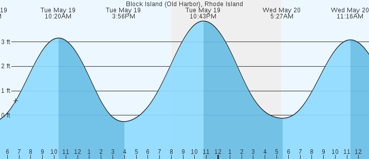 tide graph