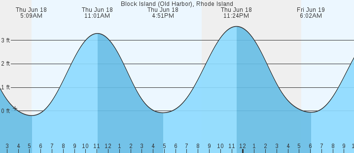 tide graph