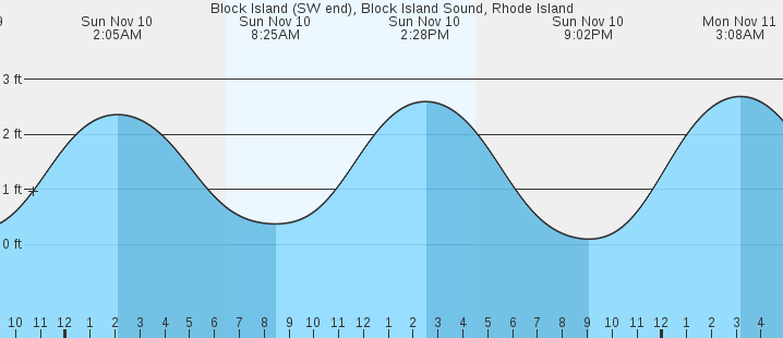 block-island-sw-end-block-island-sound-ri-tides-marineweather