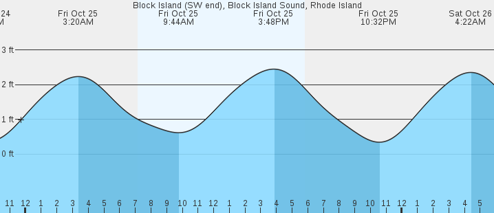 Block Island Tide Chart: Navigating The Rhythms Of The Sea - Calendar 