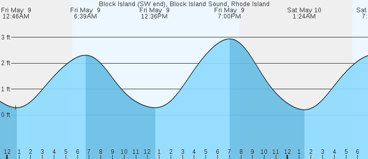 tide graph