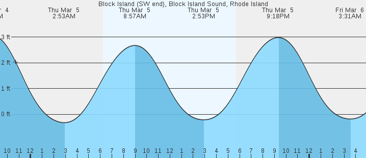 tide graph