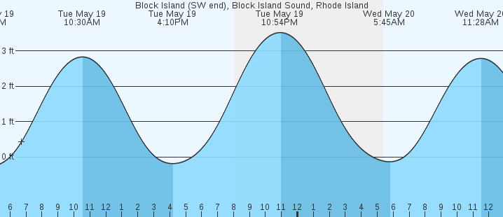 tide graph