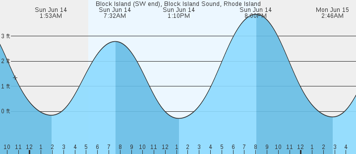 tide graph