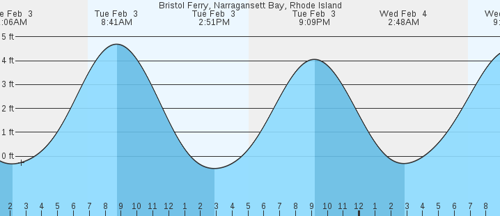 tide graph