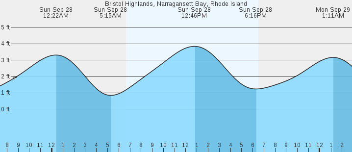 tide graph