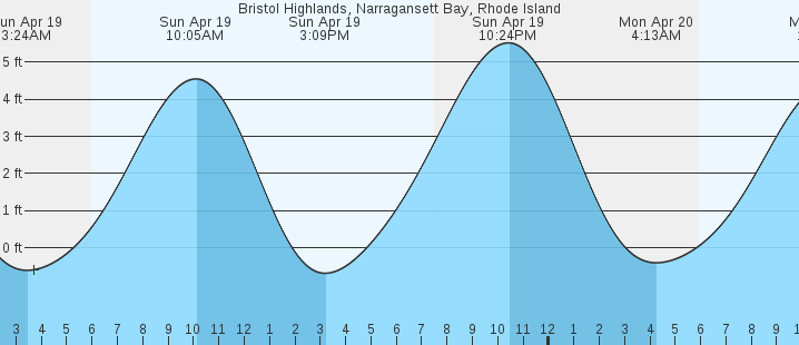 tide graph