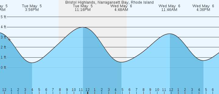 tide graph