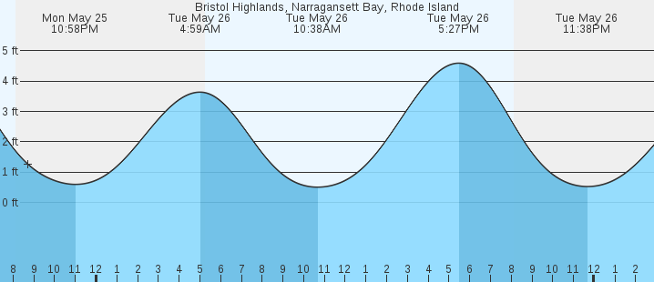 tide graph