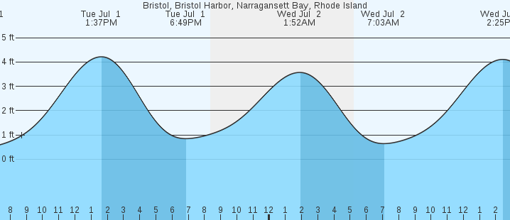 tide graph