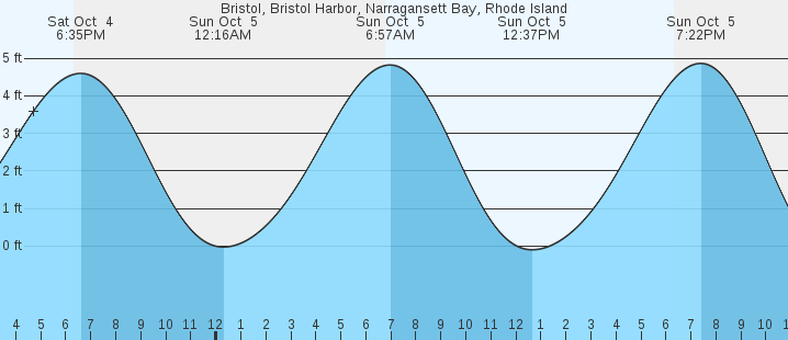 tide graph