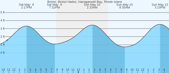 tide graph