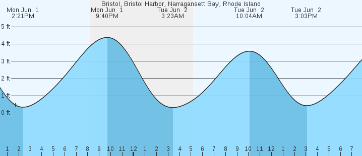 tide graph