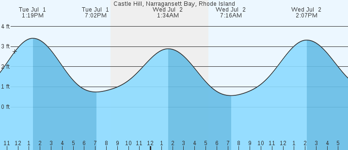 tide graph