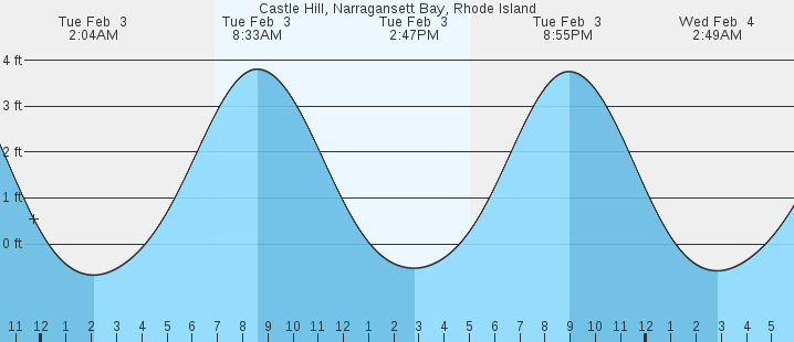 tide graph