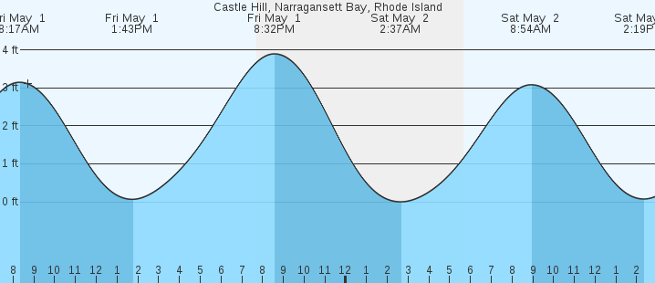 tide graph