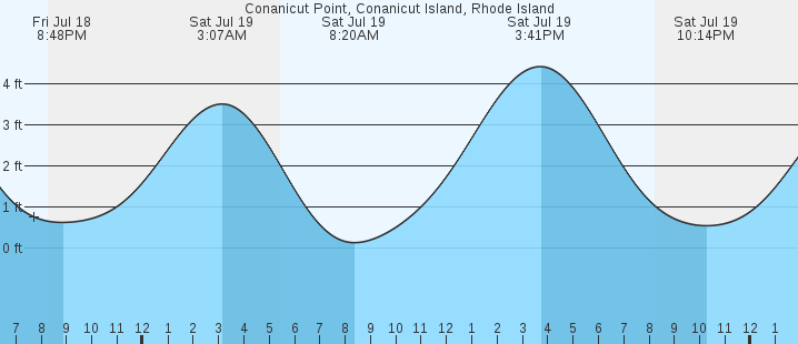tide graph
