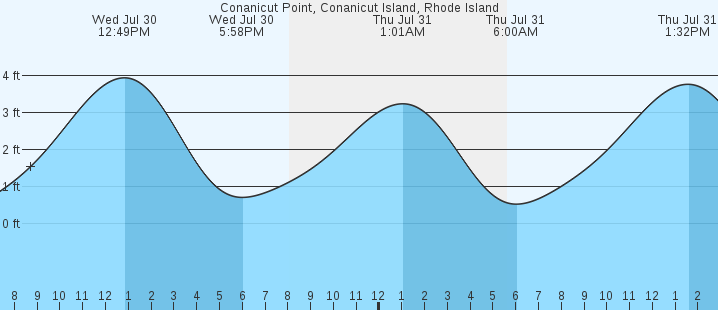 tide graph