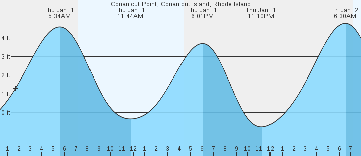 tide graph