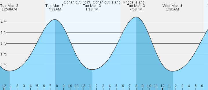 tide graph