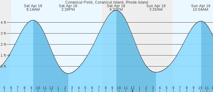 tide graph