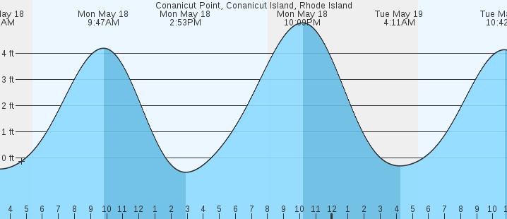 tide graph