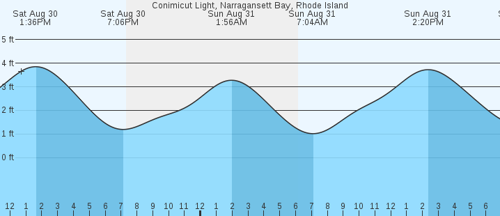 tide graph