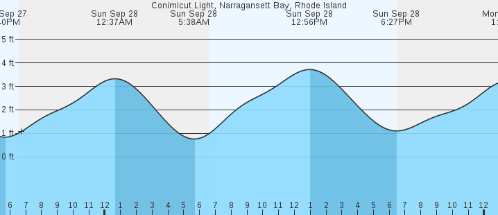 tide graph