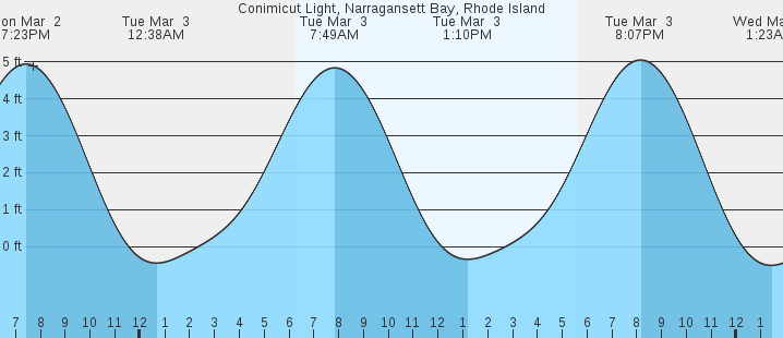 tide graph