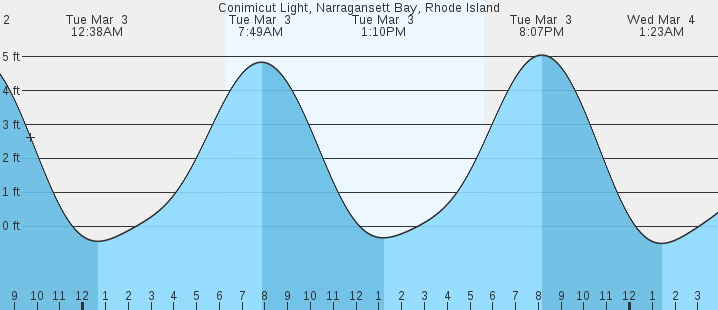 tide graph