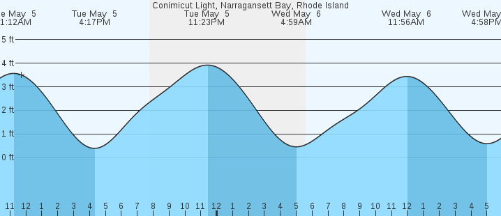 tide graph