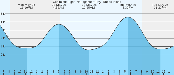 tide graph