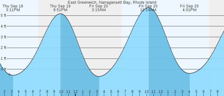 east-greenwich-narragansett-bay-ri-tides-marineweather