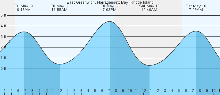 tide graph