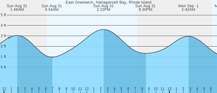 tide graph