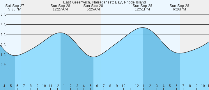 tide graph