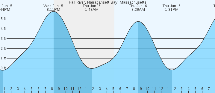 Fall River Tide Chart