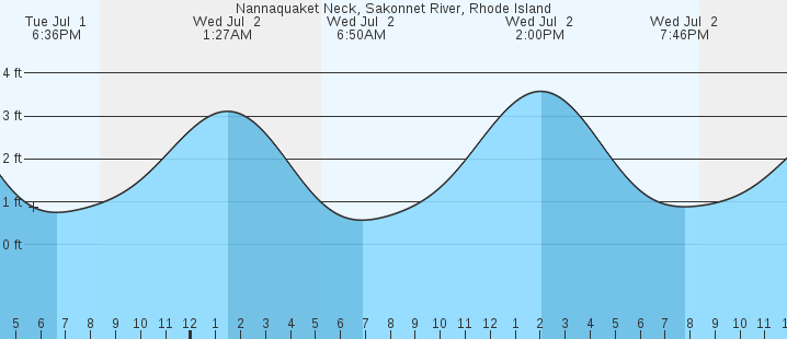 tide graph