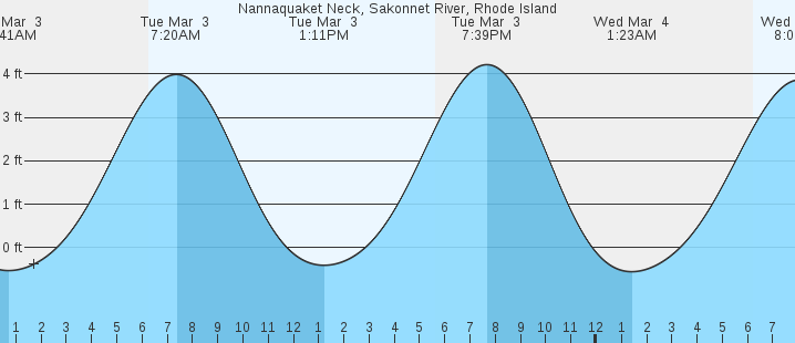 tide graph