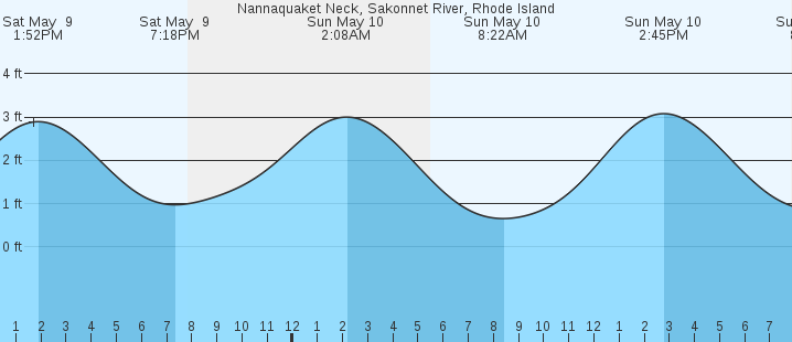 tide graph