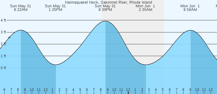 tide graph