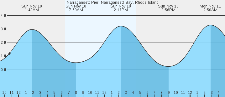 narragansett-pier-narragansett-bay-ri-tides-marineweather