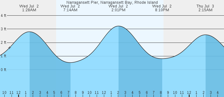tide graph