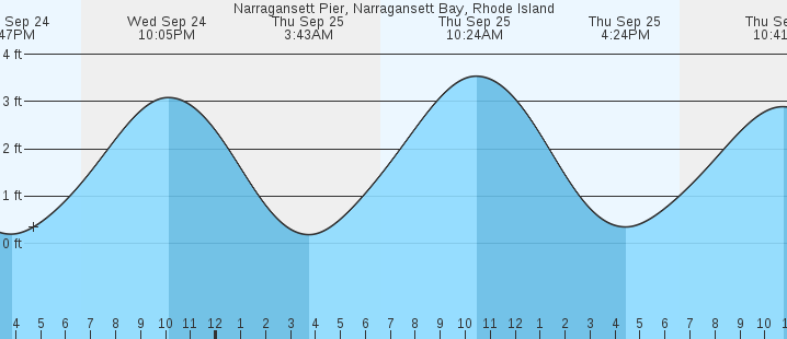 tide graph