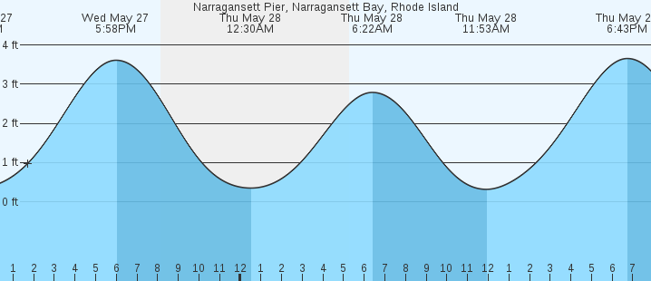tide graph