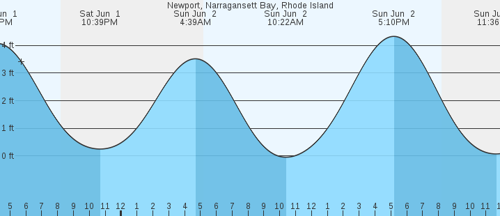 Tide Chart Newport Ri