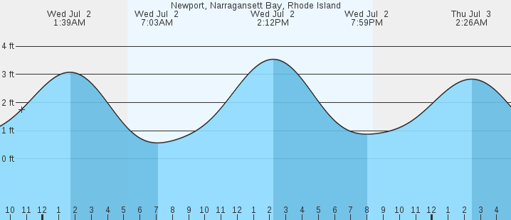 tide graph