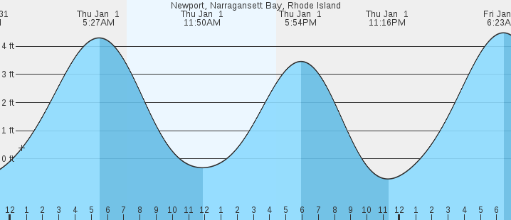 tide graph