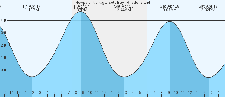 tide graph