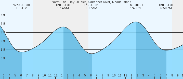 tide graph